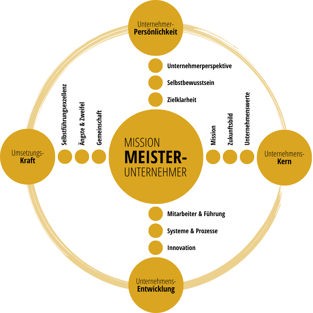 Impact Makers Meisterunternehmer-Prinzip